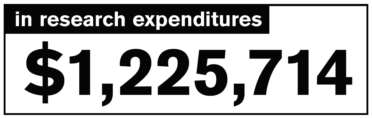 $1,225,714 in research expenditures