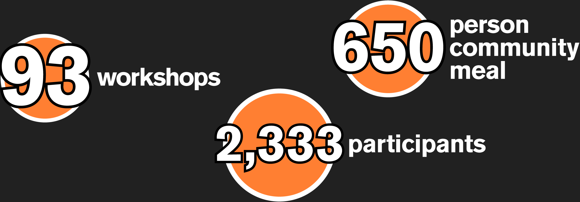 Numbers: 93 workshops, 2333 participants, and 650 person community meal
