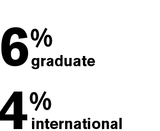 Text: 6% graduate 4% international 