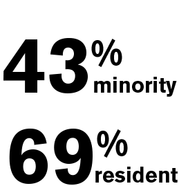 Text: 43% minority 69% resident