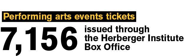 Text: 7,156 Performing arts events ticketed through the Herberger Institute Box Office