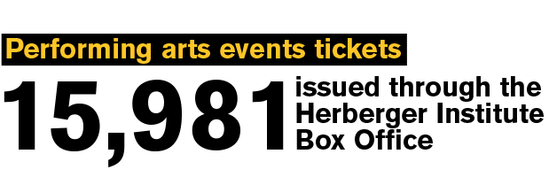 Performing arts events tickets: 15,981 through Herberger box office