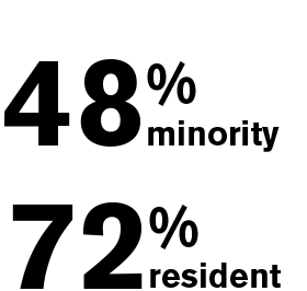 Text: 48% minority 72% resident