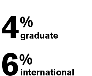 Text: 4% graduate 6% international 