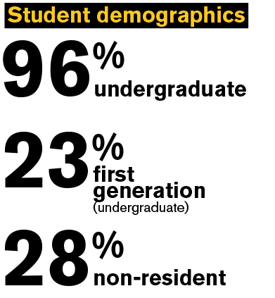 Text: 96% undergraduate, 23% first generation (undergrad), 28% non-resident