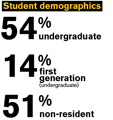 Text: Student demographics 54% undergraduate 14% first generation (undergraduate) 51% non-resident