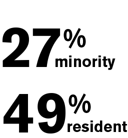 Text: 27% minority 49% resident