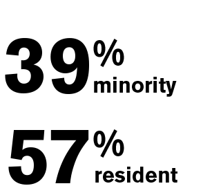 Text: 39% minority 57% resident