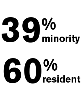 Text: 39% minority 60% resident