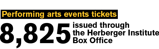 Text: 8,825 Performing Arts event ticketed through the Herberger Institute Box Office