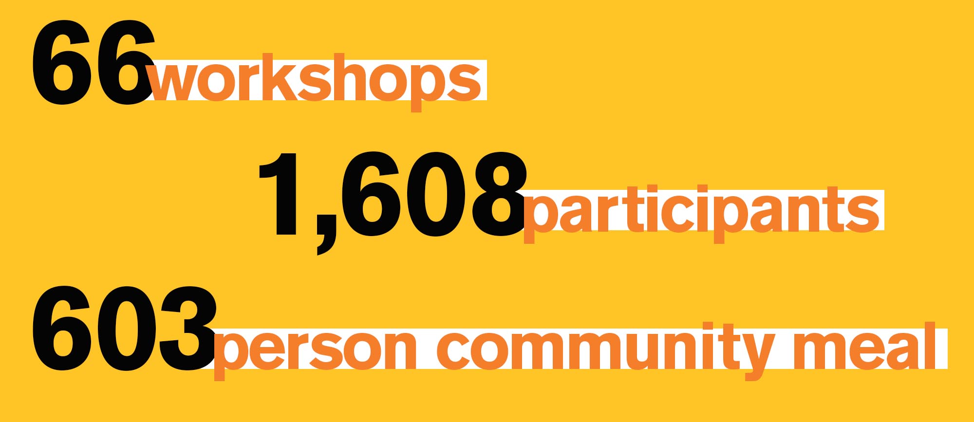 66 workshops , 1,608 participants, 603 person community meal