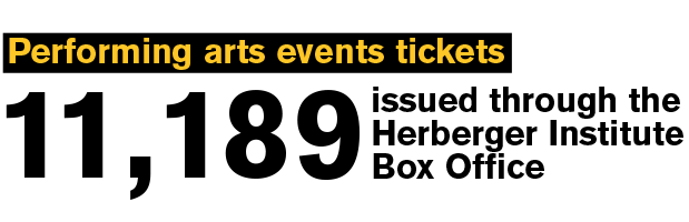 Performing arts events tickets issued through Herberger Institute Box office 11,189