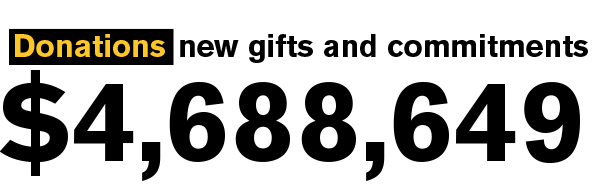 Donations new gifts and commitments $4,688,649