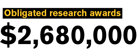 Obligated research awards $2,680,000