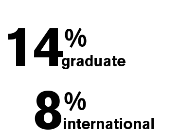 14% graduate, 8% international