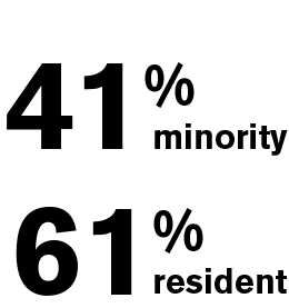 41% minority, 61 resident 