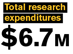 Total research expenditures: $6.7M