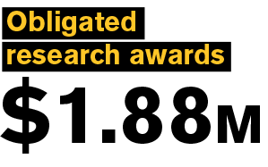 Obligated research awards: $1.88m