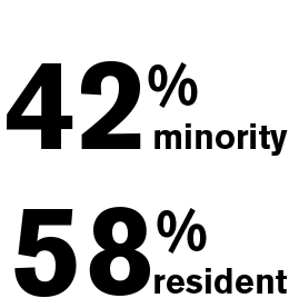 42% minority 58% resident