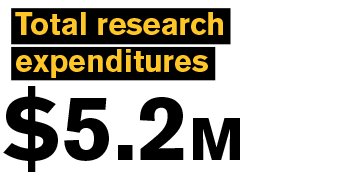 Total research expenditures $5.2 Million