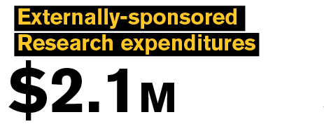 Externally-sponsored Research expenditures $2.1 Million