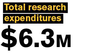 Total research expenditures $6.3 Million