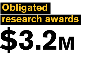 Obligated research awards $3.2 Million