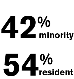 42% minority 54% resident