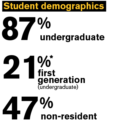 Student demographics 87% undergraduate 21% first generation (undergraduate) 47% non-resident