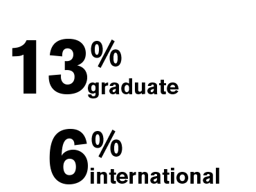 13% graduate 6% international