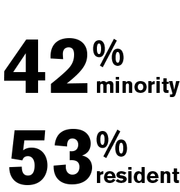 42% minority 53% resident