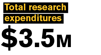 Total Research expenditures $3.5M