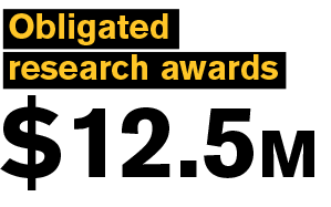 Obligated research awards $12.5M